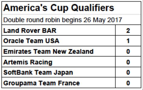 americas cup standings